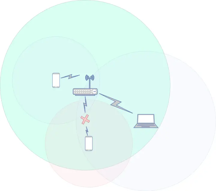 A diagram demonstrating the WiFi transmit range of various devices