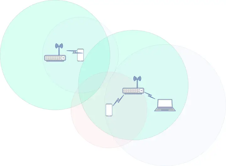 A diagram showing the improved range situation when using two wireless access points