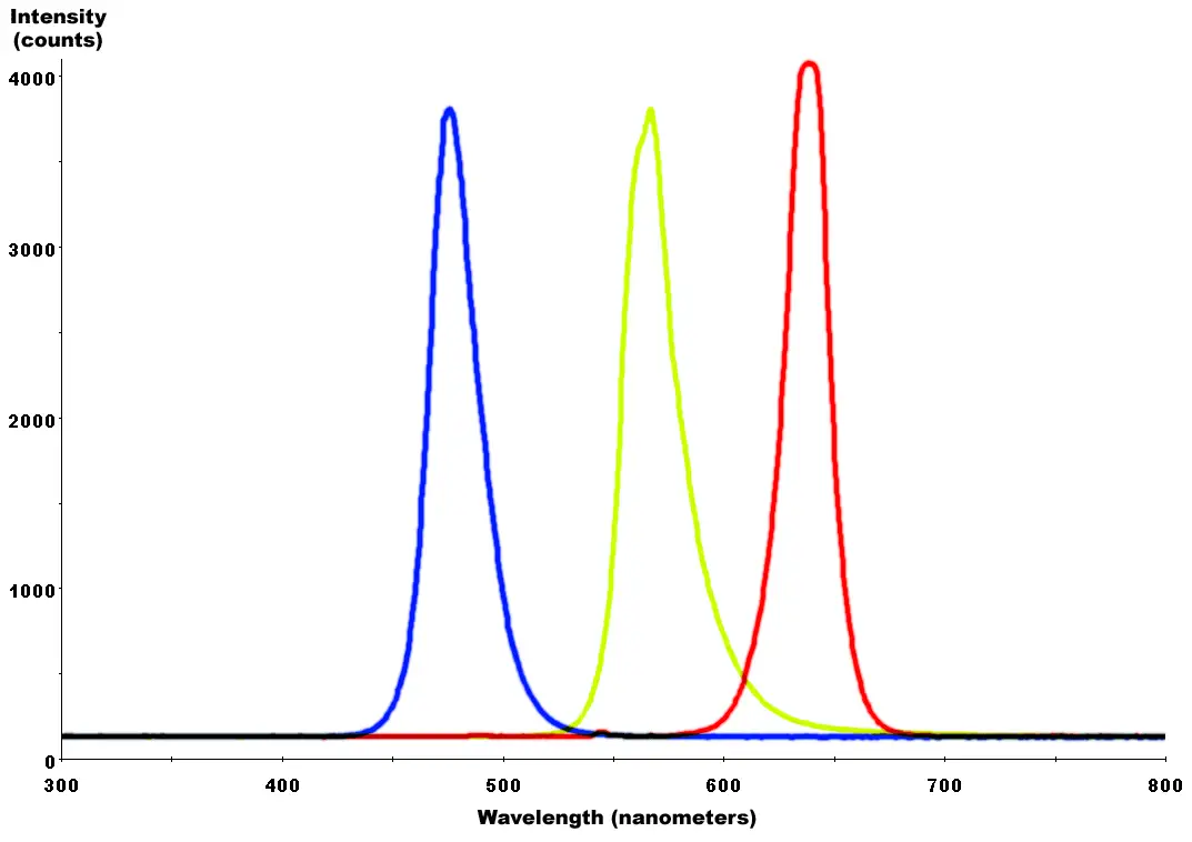 Red Yellow Green Spectrum of RGB bulb