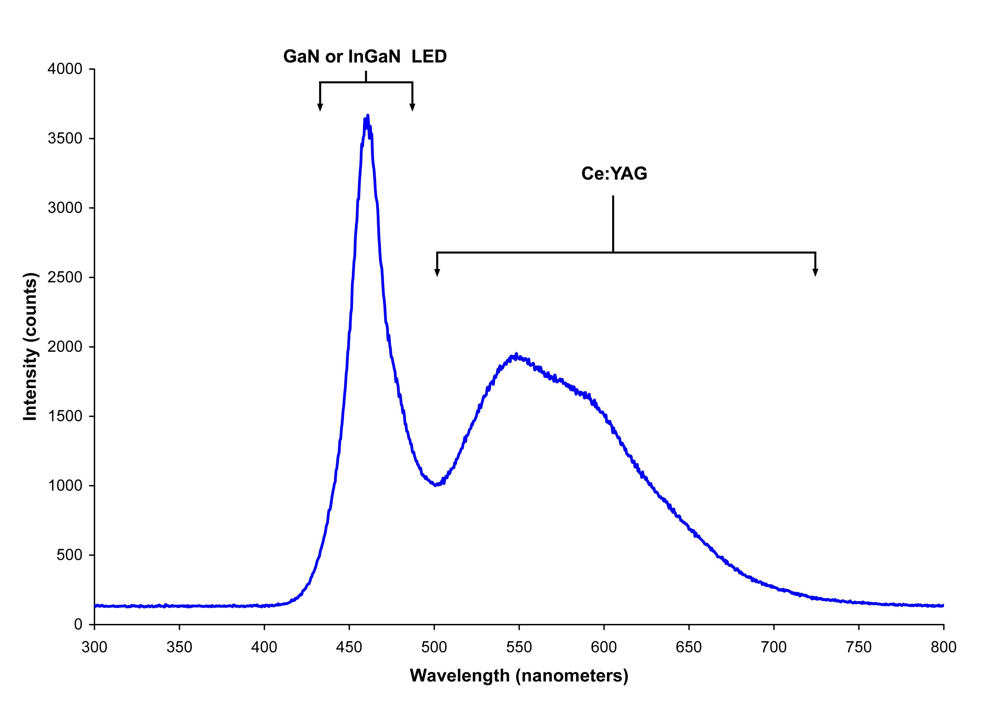 White LED spectrum